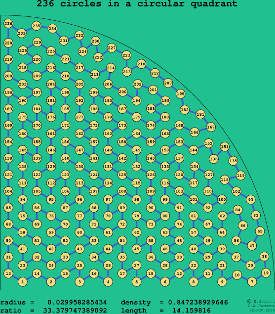 236 circles in a circular quadrant