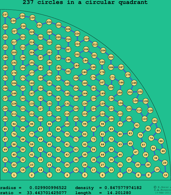 237 circles in a circular quadrant