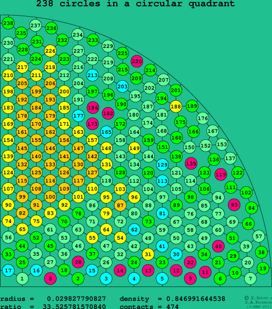 238 circles in a circular quadrant