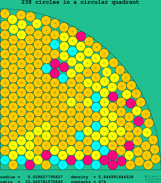 238 circles in a circular quadrant