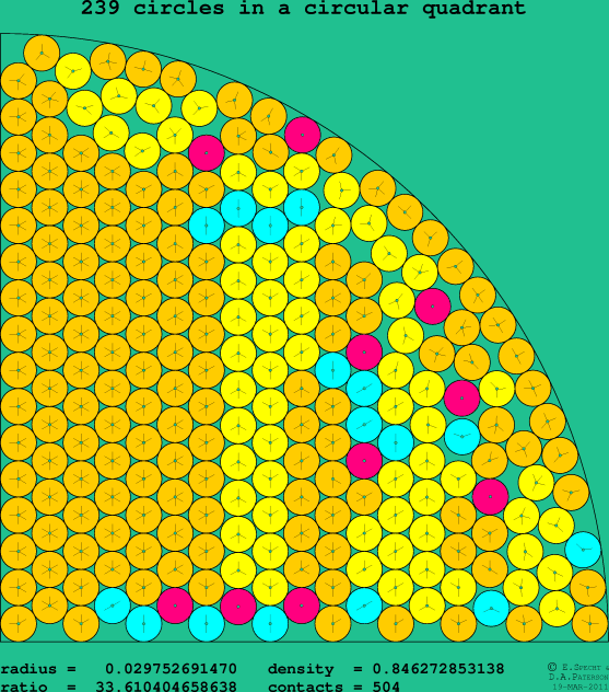 239 circles in a circular quadrant