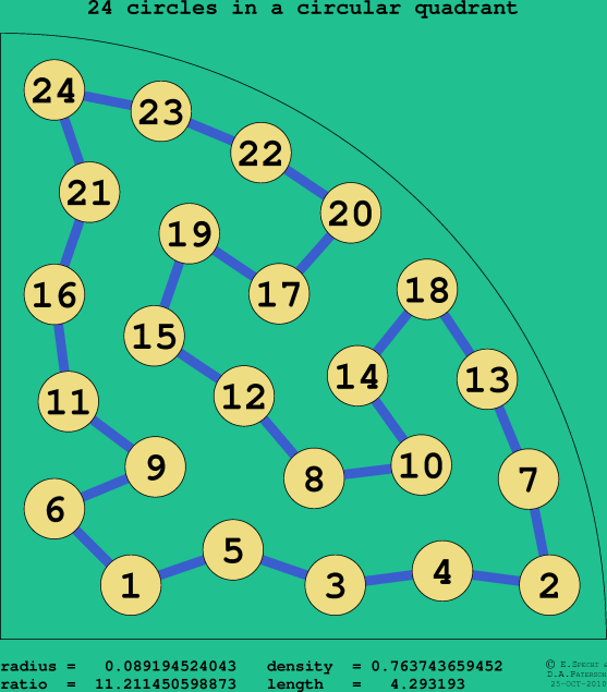 24 circles in a circular quadrant