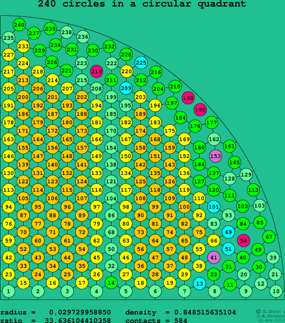 240 circles in a circular quadrant