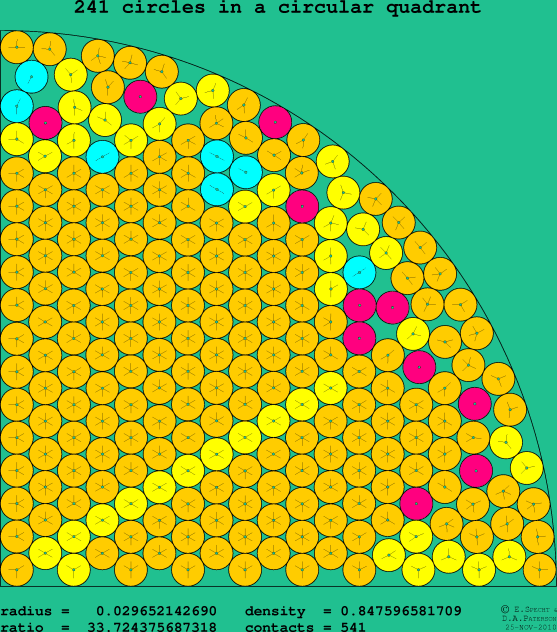 241 circles in a circular quadrant