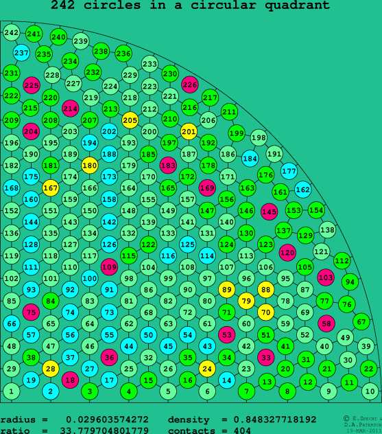 242 circles in a circular quadrant