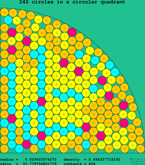 242 circles in a circular quadrant