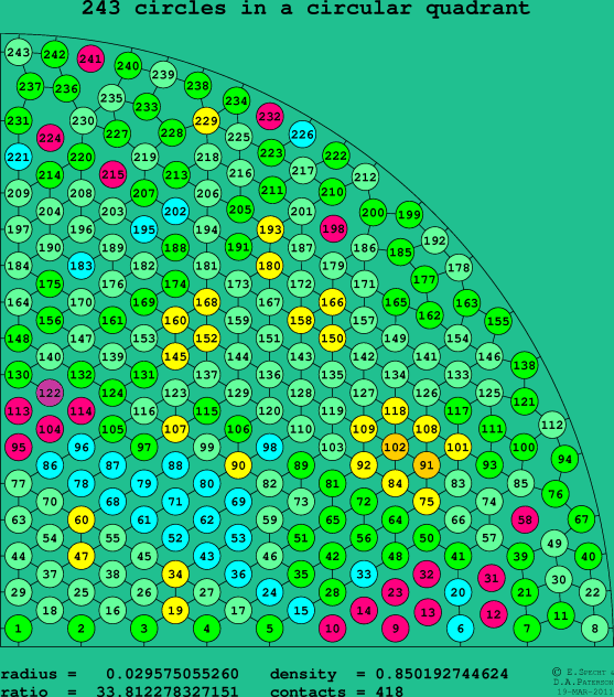 243 circles in a circular quadrant