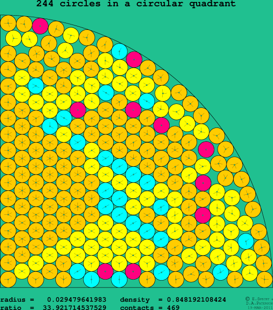 244 circles in a circular quadrant