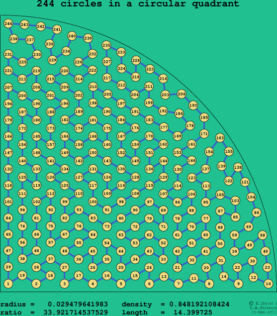 244 circles in a circular quadrant