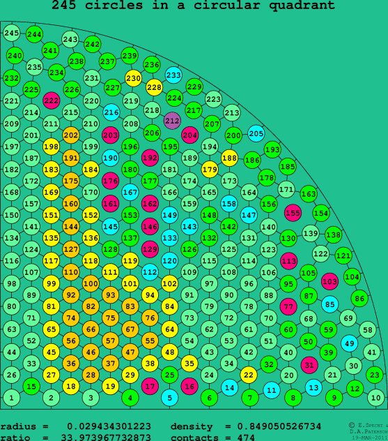 245 circles in a circular quadrant