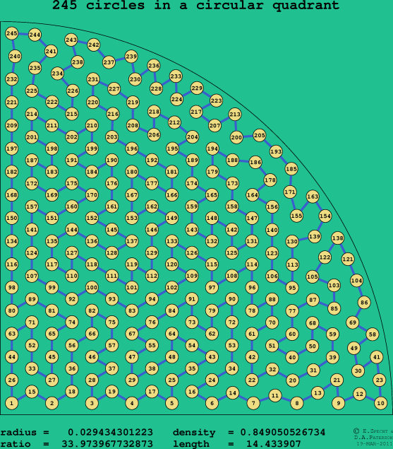 245 circles in a circular quadrant