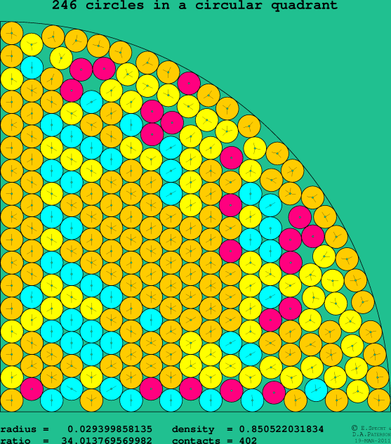 246 circles in a circular quadrant