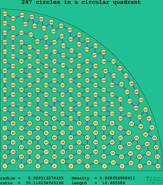 247 circles in a circular quadrant