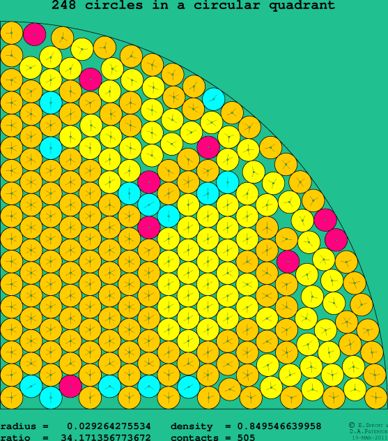 248 circles in a circular quadrant