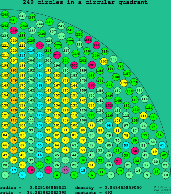 249 circles in a circular quadrant
