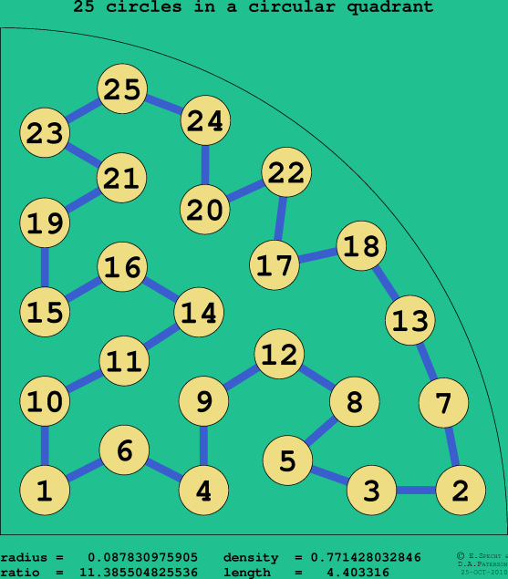25 circles in a circular quadrant