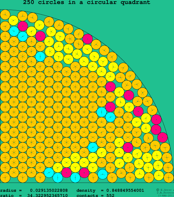 250 circles in a circular quadrant