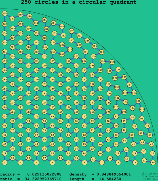 250 circles in a circular quadrant