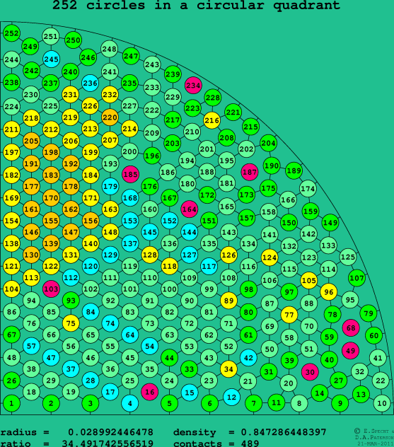 252 circles in a circular quadrant
