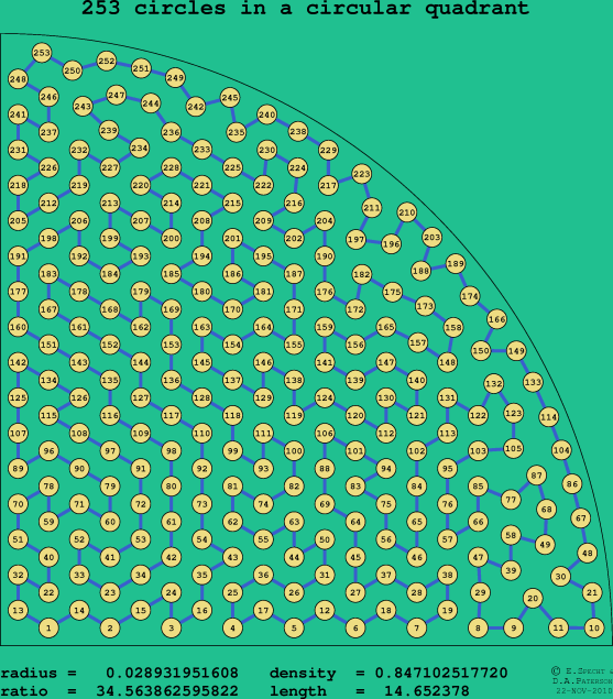 253 circles in a circular quadrant