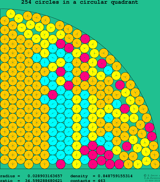254 circles in a circular quadrant