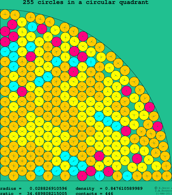 255 circles in a circular quadrant