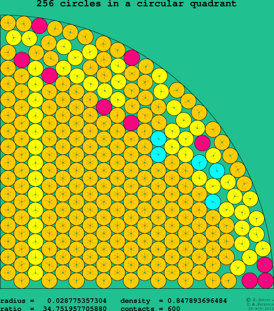 256 circles in a circular quadrant