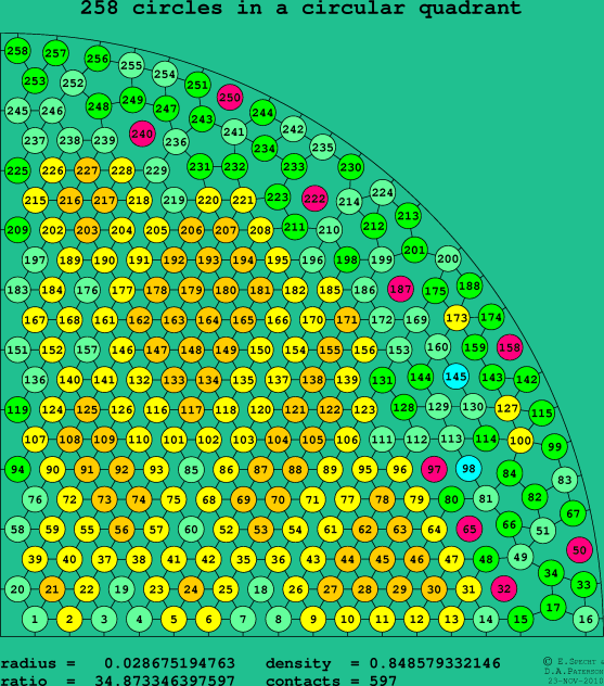 258 circles in a circular quadrant