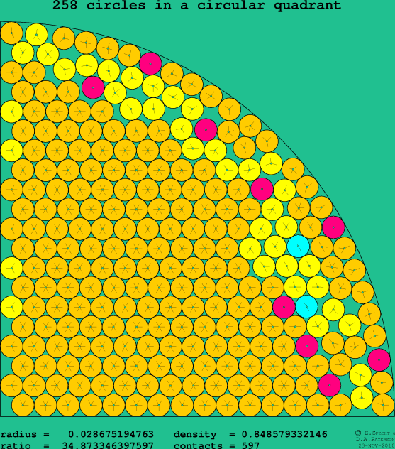 258 circles in a circular quadrant