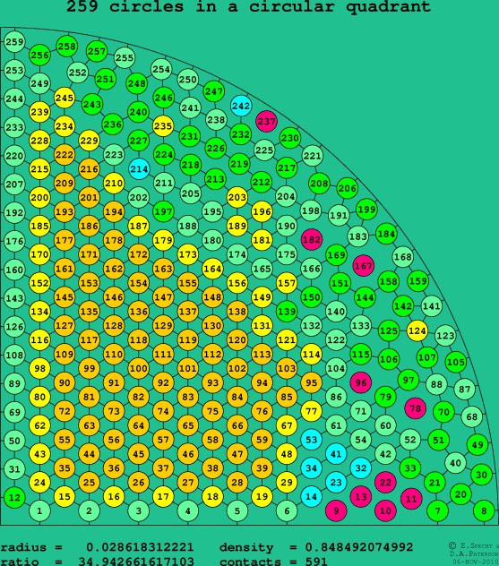 259 circles in a circular quadrant