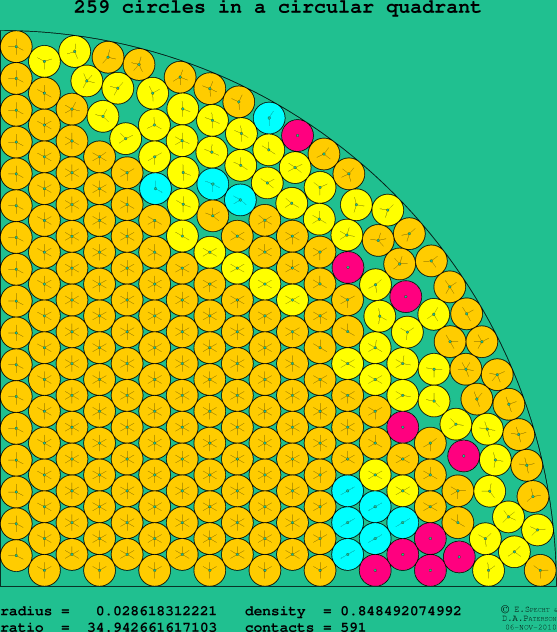 259 circles in a circular quadrant
