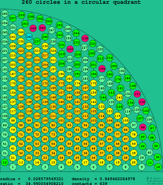 260 circles in a circular quadrant