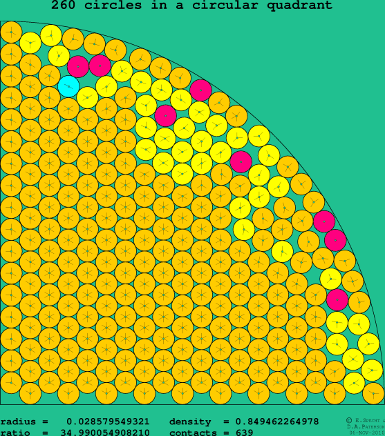 260 circles in a circular quadrant