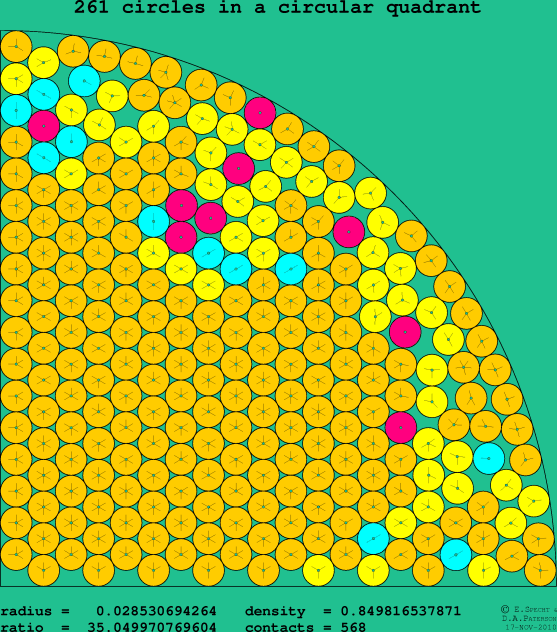 261 circles in a circular quadrant