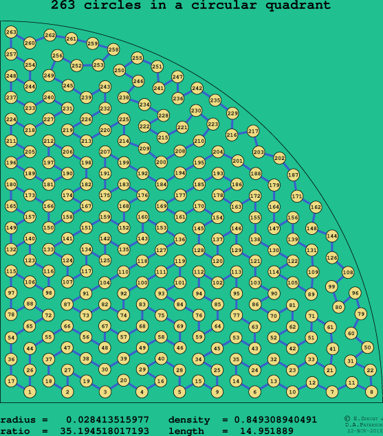 263 circles in a circular quadrant
