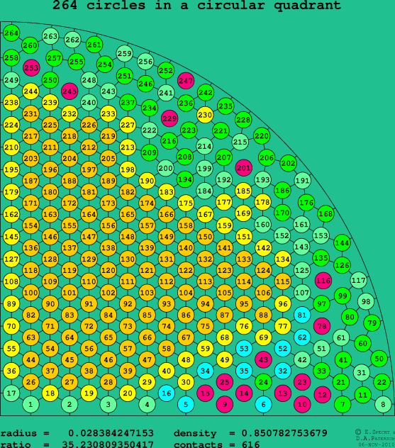 264 circles in a circular quadrant