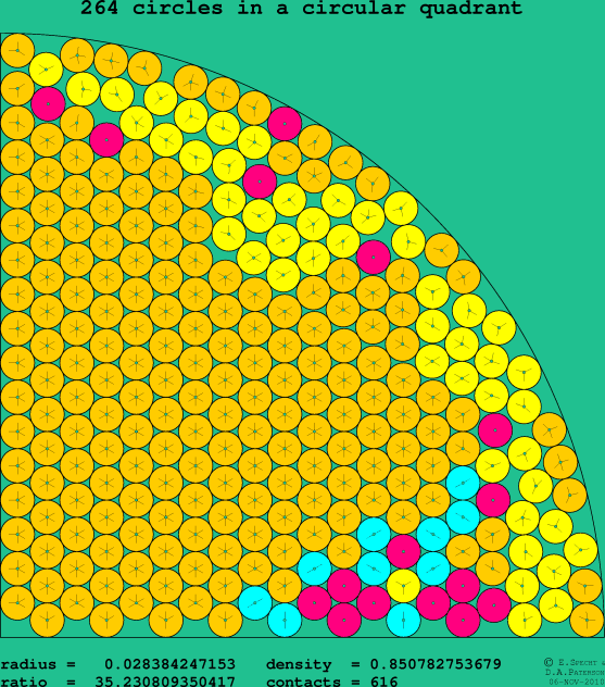 264 circles in a circular quadrant