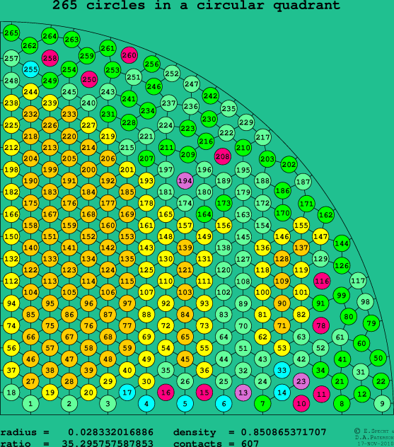 265 circles in a circular quadrant