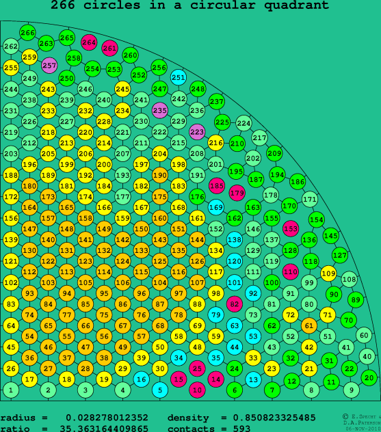 266 circles in a circular quadrant