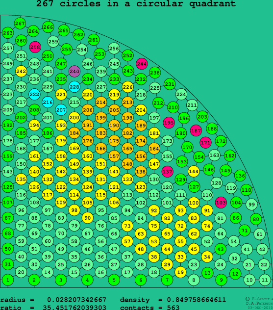 267 circles in a circular quadrant
