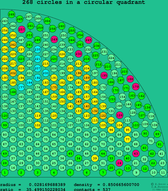 268 circles in a circular quadrant