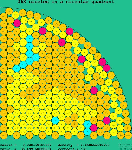 268 circles in a circular quadrant