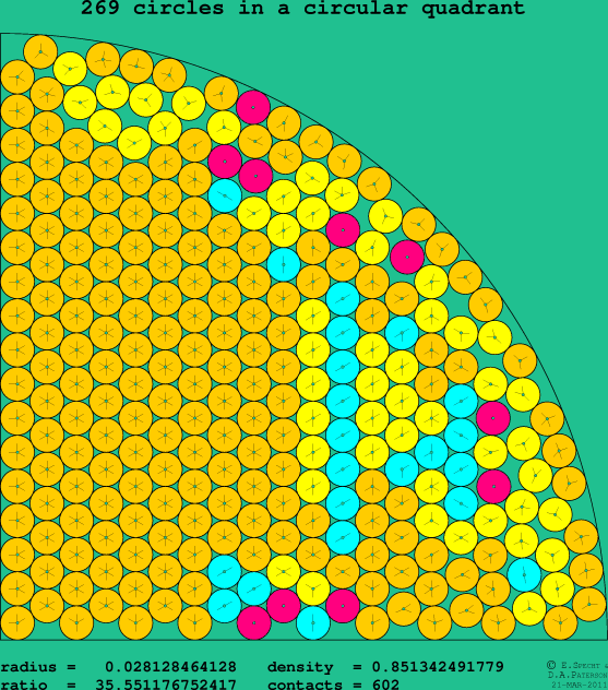 269 circles in a circular quadrant