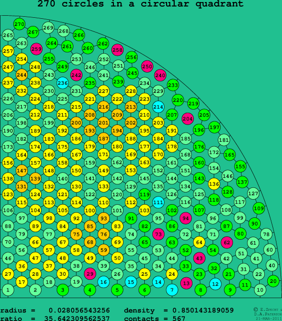 270 circles in a circular quadrant