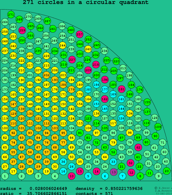 271 circles in a circular quadrant