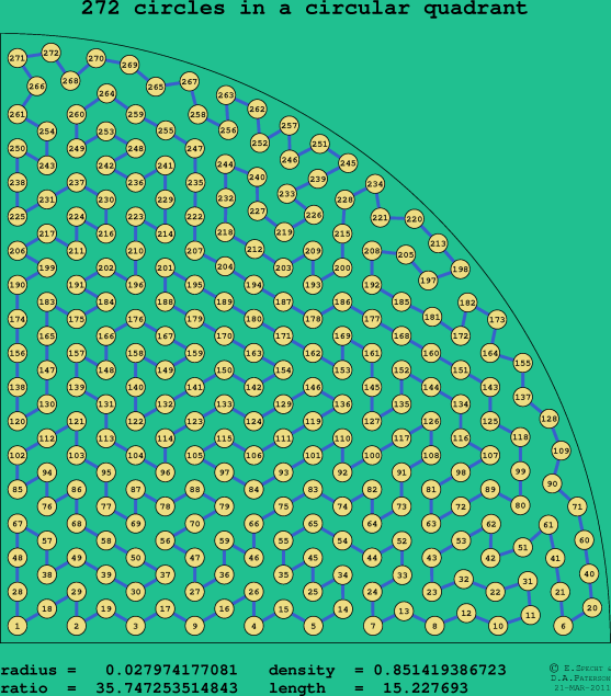 272 circles in a circular quadrant