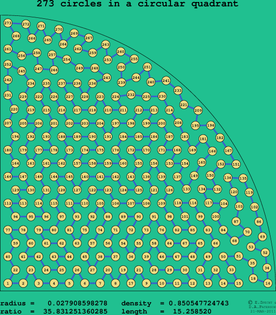 273 circles in a circular quadrant