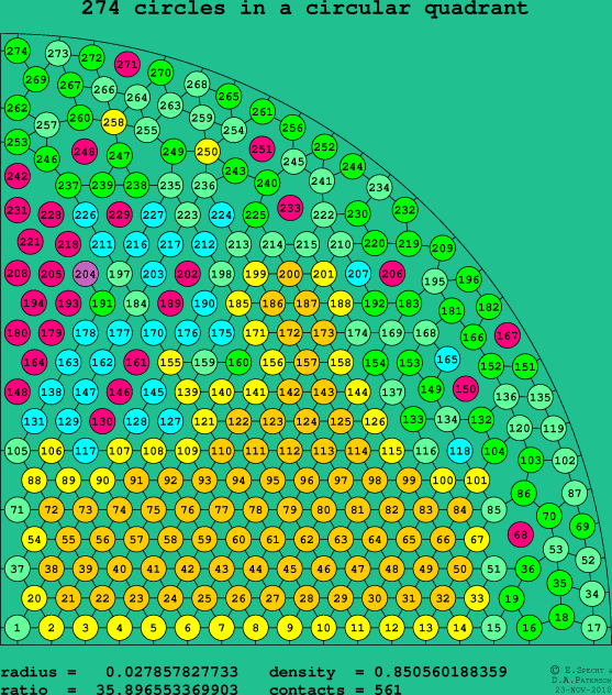 274 circles in a circular quadrant