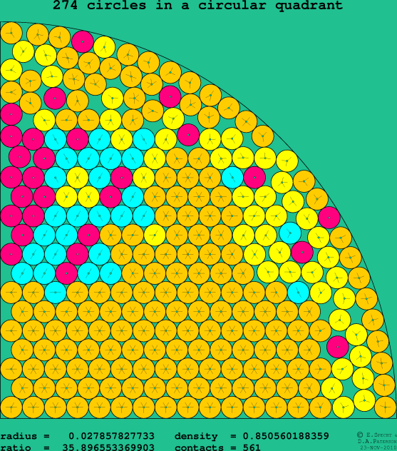 274 circles in a circular quadrant