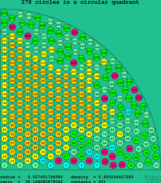 278 circles in a circular quadrant